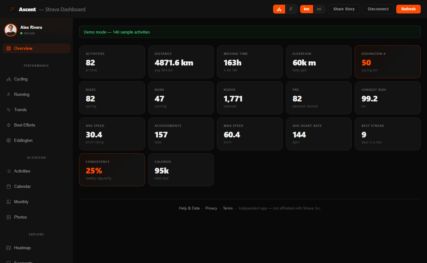 Overview dashboard