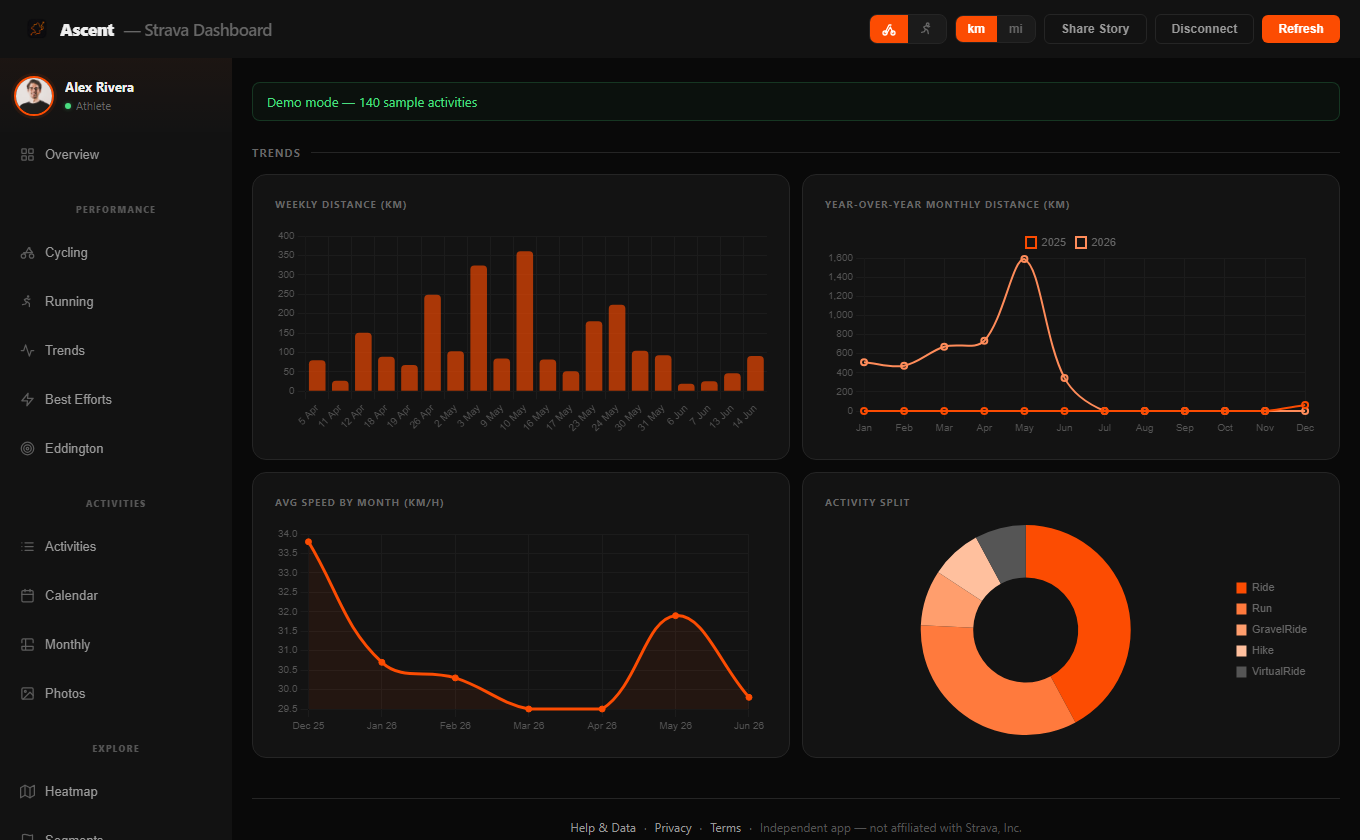 Trends charts